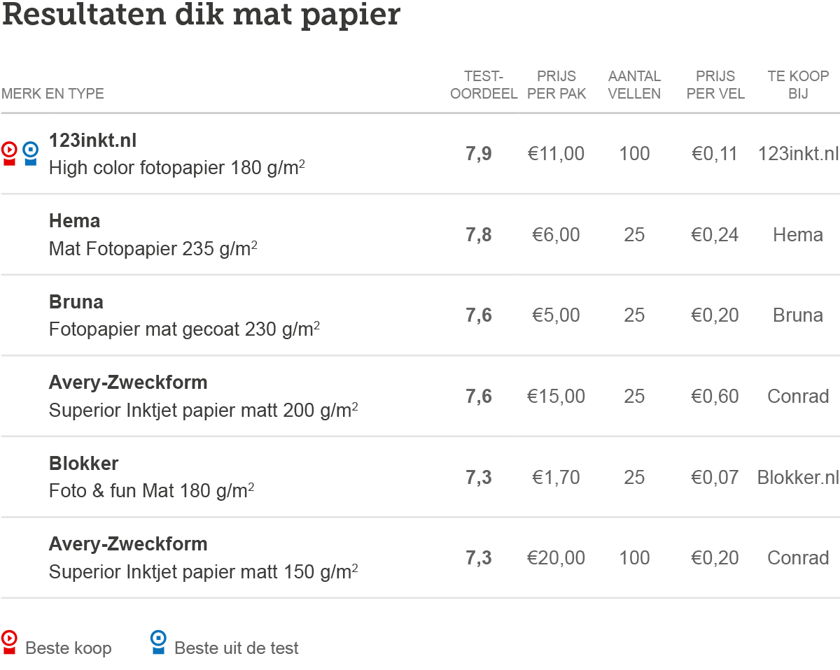 Если вы хотите опробовать дешевую матовую фотобумагу, купите у Blokker менее чем за 25 евро листы бумаги с более чем достаточным количеством наших домашних тестеров